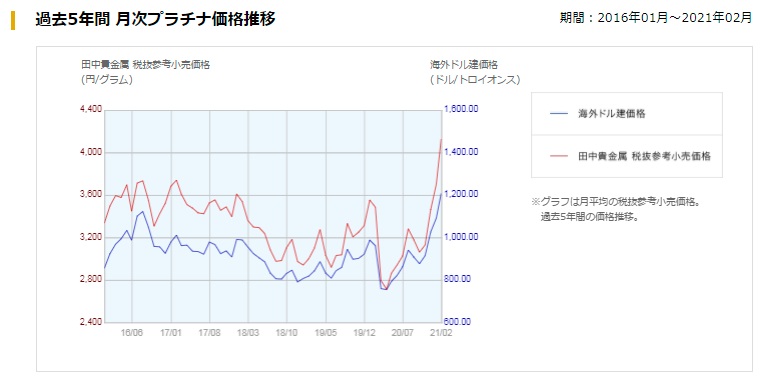 田中貴金属プラチナの価格チャート5年